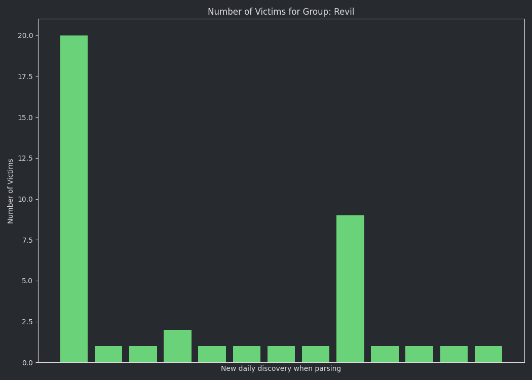 How Falcon Complete Thwarted a REvil Ransomware Attack